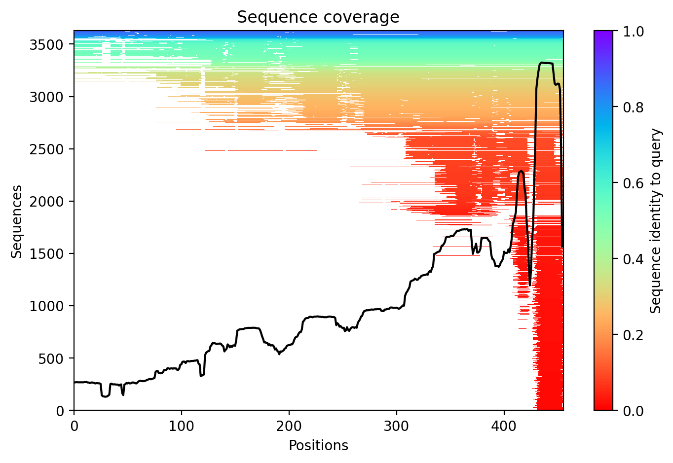 Sequence coverage plot